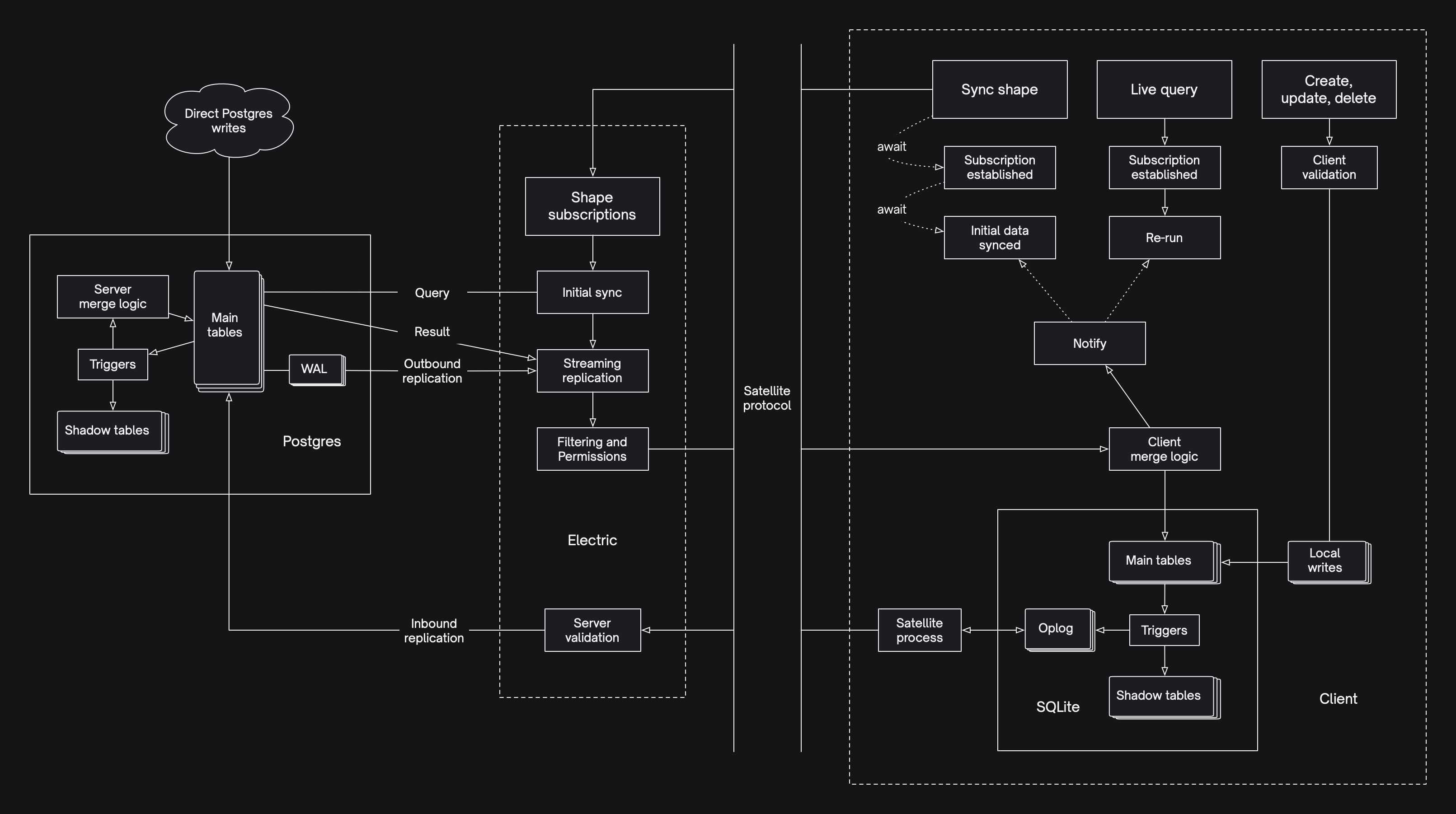 Data flow diagramme
